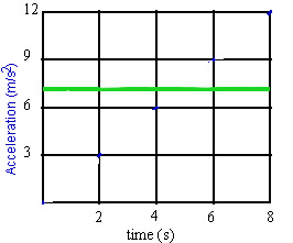 Constant Line Graph