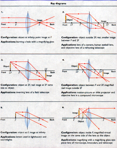concave and convex lenses ray diagrams